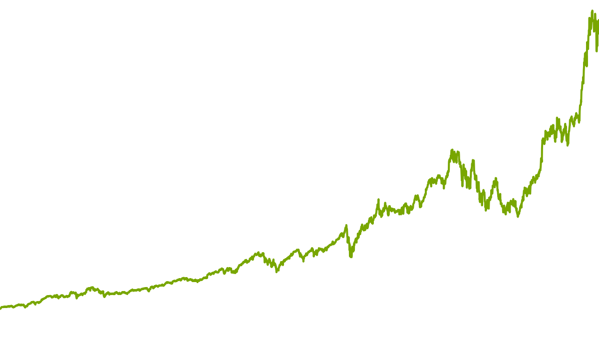 wikifolio chart: Investmentideen 