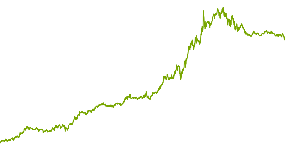 wikifolio chart: Trendfolge&Trading